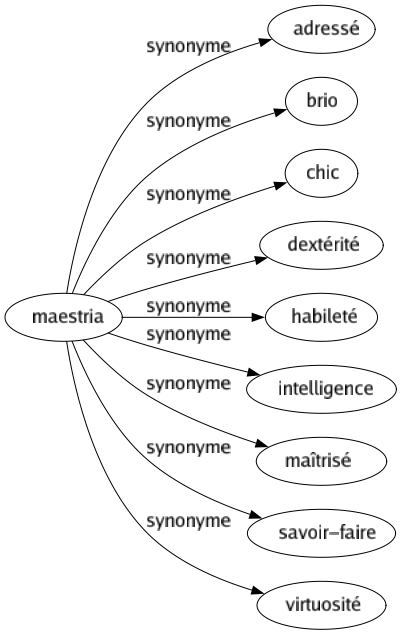 Synonyme de Maestria : Adressé Brio Chic Dextérité Habileté Intelligence Maîtrisé Savoir-faire Virtuosité 