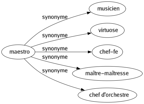 Synonyme de Maestro : Musicien Virtuose Chef-fe Maître-maîtresse Chef d'orchestre 