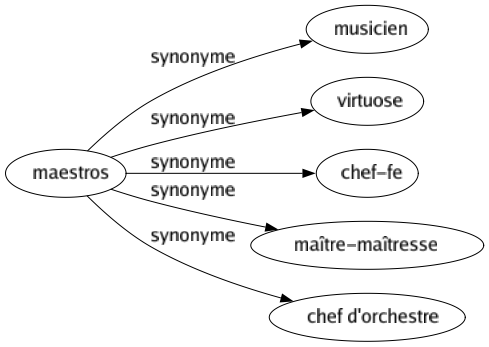 Synonyme de Maestros : Musicien Virtuose Chef-fe Maître-maîtresse Chef d'orchestre 