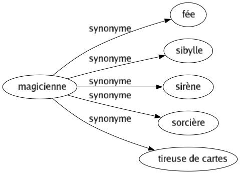 Synonyme de Magicienne : Fée Sibylle Sirène Sorcière Tireuse de cartes 