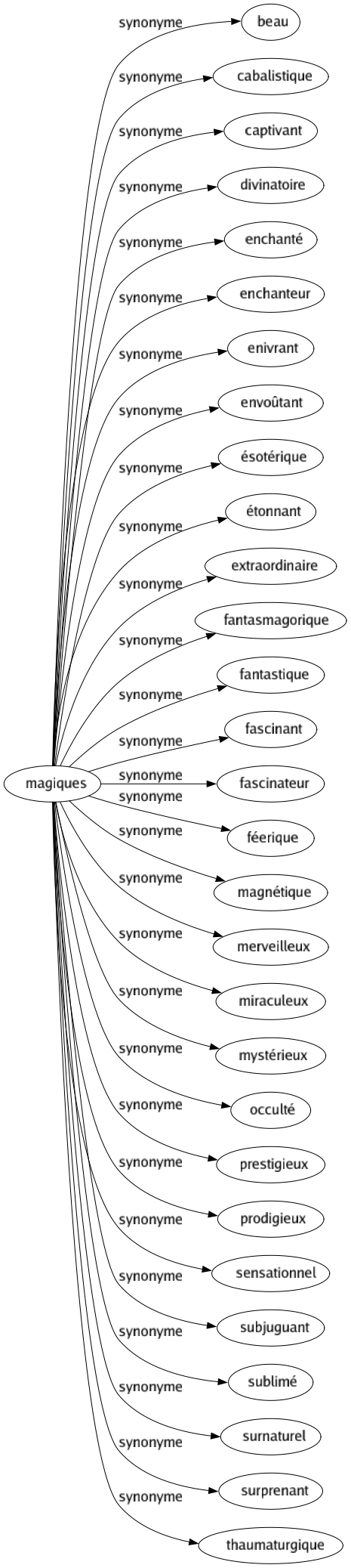 Synonyme de Magiques : Beau Cabalistique Captivant Divinatoire Enchanté Enchanteur Enivrant Envoûtant Ésotérique Étonnant Extraordinaire Fantasmagorique Fantastique Fascinant Fascinateur Féerique Magnétique Merveilleux Miraculeux Mystérieux Occulté Prestigieux Prodigieux Sensationnel Subjuguant Sublimé Surnaturel Surprenant Thaumaturgique 