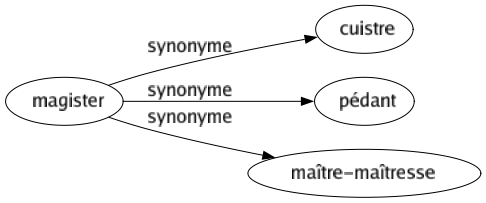 Synonyme de Magister : Cuistre Pédant Maître-maîtresse 