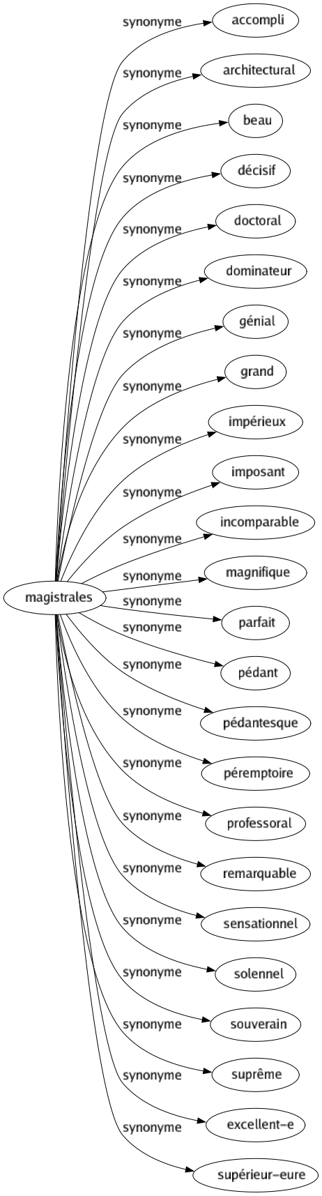 Synonyme de Magistrales : Accompli Architectural Beau Décisif Doctoral Dominateur Génial Grand Impérieux Imposant Incomparable Magnifique Parfait Pédant Pédantesque Péremptoire Professoral Remarquable Sensationnel Solennel Souverain Suprême Excellent-e Supérieur-eure 