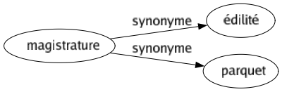 Synonyme de Magistrature : Édilité Parquet 