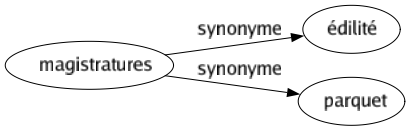 Synonyme de Magistratures : Édilité Parquet 