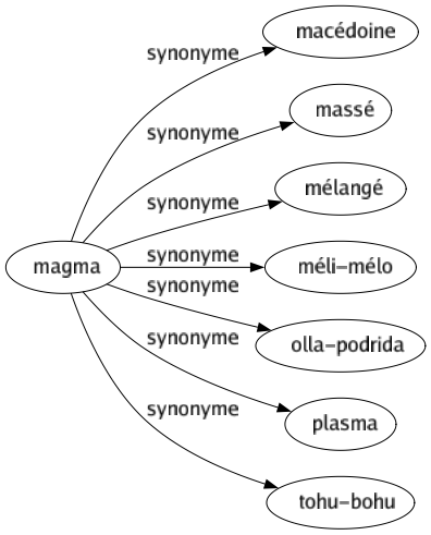Synonyme de Magma : Macédoine Massé Mélangé Méli-mélo Olla-podrida Plasma Tohu-bohu 