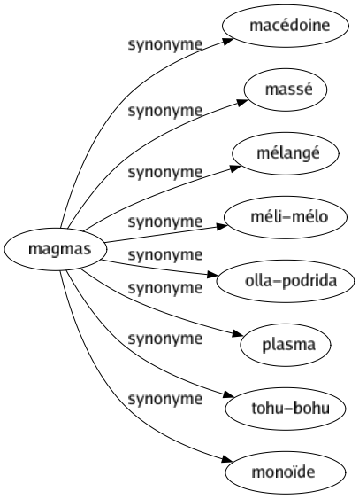 Synonyme de Magmas : Macédoine Massé Mélangé Méli-mélo Olla-podrida Plasma Tohu-bohu Monoïde 