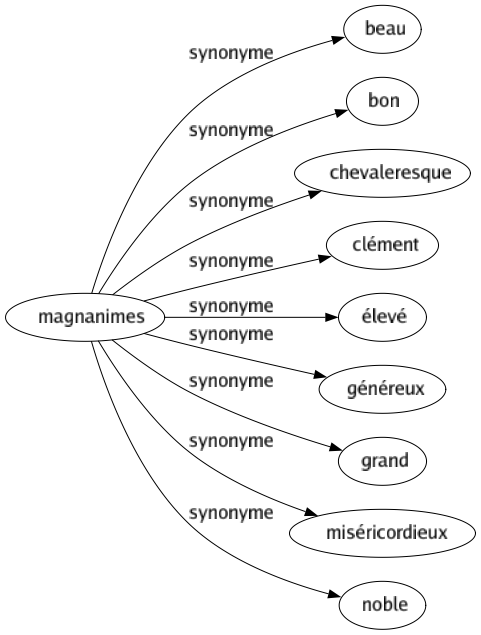 Synonyme de Magnanimes : Beau Bon Chevaleresque Clément Élevé Généreux Grand Miséricordieux Noble 