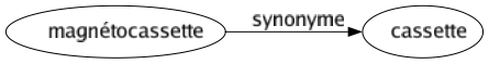 Synonyme de Magnétocassette : Cassette 