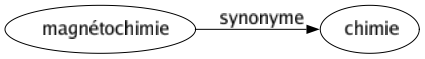 Synonyme de Magnétochimie : Chimie 