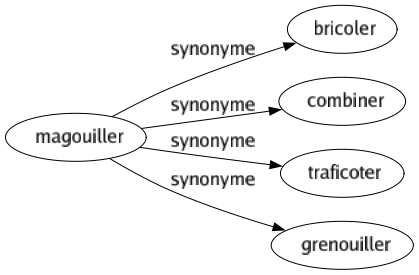 Synonyme de Magouiller : Bricoler Combiner Traficoter Grenouiller 