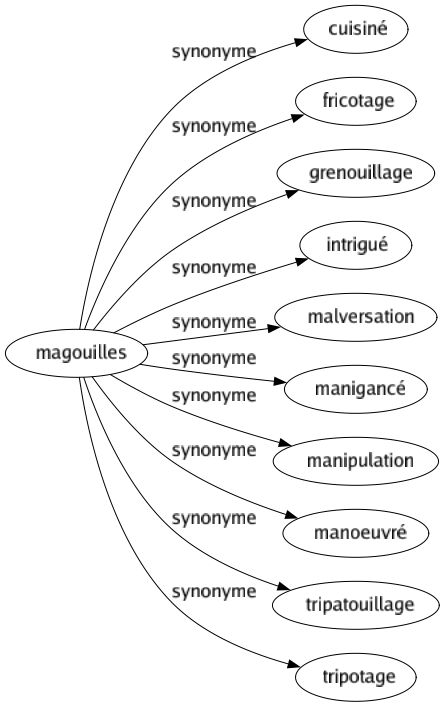 Synonyme de Magouilles : Cuisiné Fricotage Grenouillage Intrigué Malversation Manigancé Manipulation Manoeuvré Tripatouillage Tripotage 