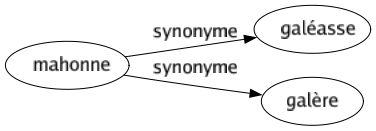 Synonyme de Mahonne : Galéasse Galère 