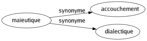 Synonyme de Maïeutique : Accouchement Dialectique 