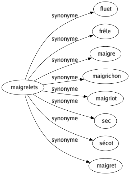 Synonyme de Maigrelets : Fluet Frêle Maigre Maigrichon Maigriot Sec Sécot Maigret 