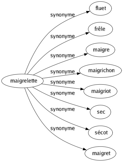 Synonyme de Maigrelette : Fluet Frêle Maigre Maigrichon Maigriot Sec Sécot Maigret 