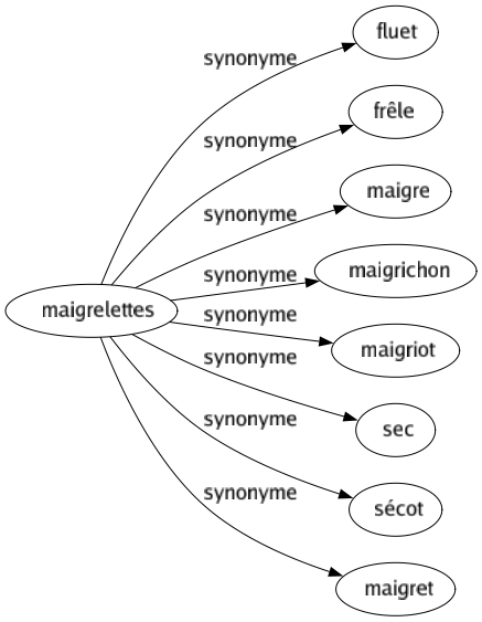 Synonyme de Maigrelettes : Fluet Frêle Maigre Maigrichon Maigriot Sec Sécot Maigret 