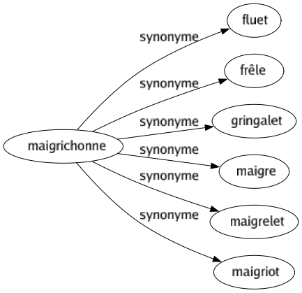 Synonyme de Maigrichonne : Fluet Frêle Gringalet Maigre Maigrelet Maigriot 