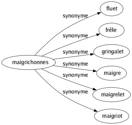 Synonyme de Maigrichonnes : Fluet Frêle Gringalet Maigre Maigrelet Maigriot 