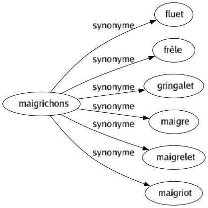 Synonyme de Maigrichons : Fluet Frêle Gringalet Maigre Maigrelet Maigriot 