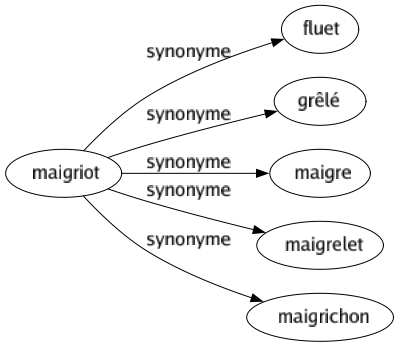 Synonyme de Maigriot : Fluet Grêlé Maigre Maigrelet Maigrichon 