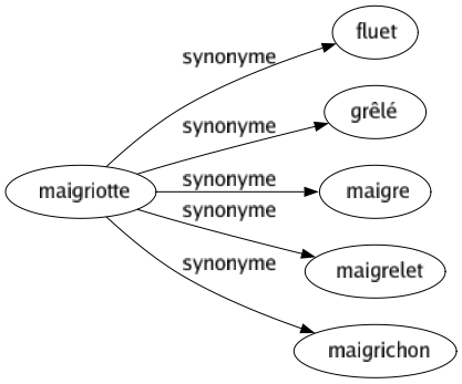 Synonyme de Maigriotte : Fluet Grêlé Maigre Maigrelet Maigrichon 