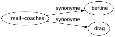 Synonyme de Mail-coaches : Berline Drag 