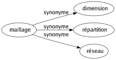 Synonyme de Maillage : Dimension Répartition Réseau 