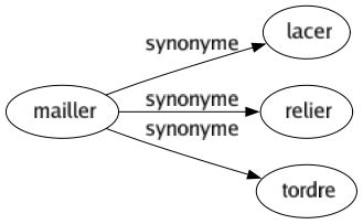 Synonyme de Mailler : Lacer Relier Tordre 