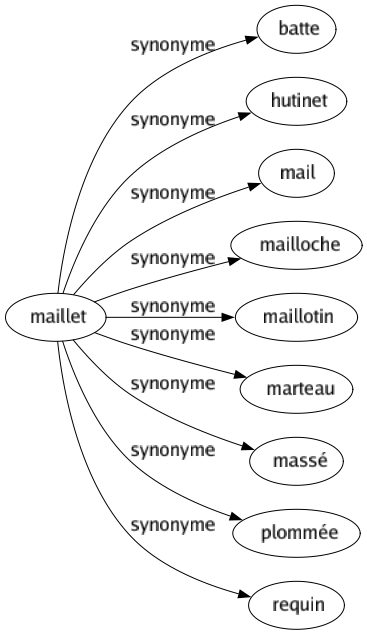 Synonyme de Maillet : Batte Hutinet Mail Mailloche Maillotin Marteau Massé Plommée Requin 