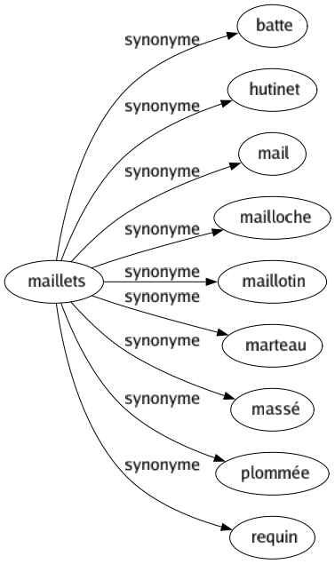 Synonyme de Maillets : Batte Hutinet Mail Mailloche Maillotin Marteau Massé Plommée Requin 