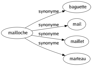 Synonyme de Mailloche : Baguette Mail Maillet Marteau 