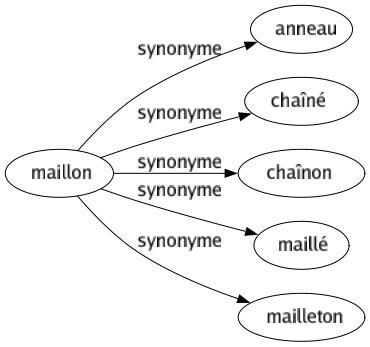 Synonyme de Maillon : Anneau Chaîné Chaînon Maillé Mailleton 