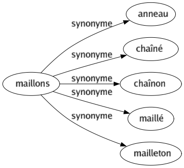 Synonyme de Maillons : Anneau Chaîné Chaînon Maillé Mailleton 
