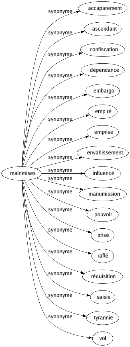 Synonyme de Mainmises : Accaparement Ascendant Confiscation Dépendance Embargo Empiré Emprise Envahissement Influencé Manumission Pouvoir Prisé Raflé Réquisition Saisie Tyrannie Vol 