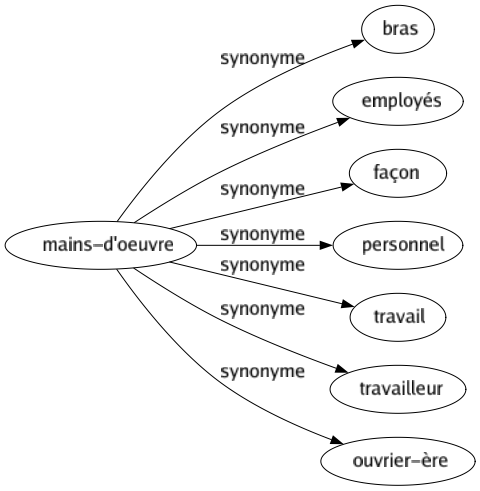 Synonyme de Mains-d'oeuvre : Bras Employés Façon Personnel Travail Travailleur Ouvrier-ère 