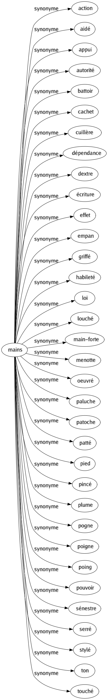 Synonyme de Mains : Action Aidé Appui Autorité Battoir Cachet Cuillère Dépendance Dextre Écriture Effet Empan Griffé Habileté Loi Louché Main-forte Menotte Oeuvré Paluche Patoche Patté Pied Pincé Plume Pogne Poigne Poing Pouvoir Sénestre Serré Stylé Ton Touché 