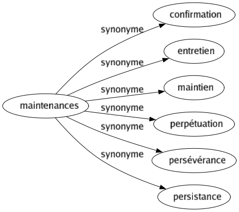 Synonyme de Maintenances : Confirmation Entretien Maintien Perpétuation Persévérance Persistance 