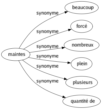 Synonyme de Maintes : Beaucoup Forcé Nombreux Plein Plusieurs Quantité de 