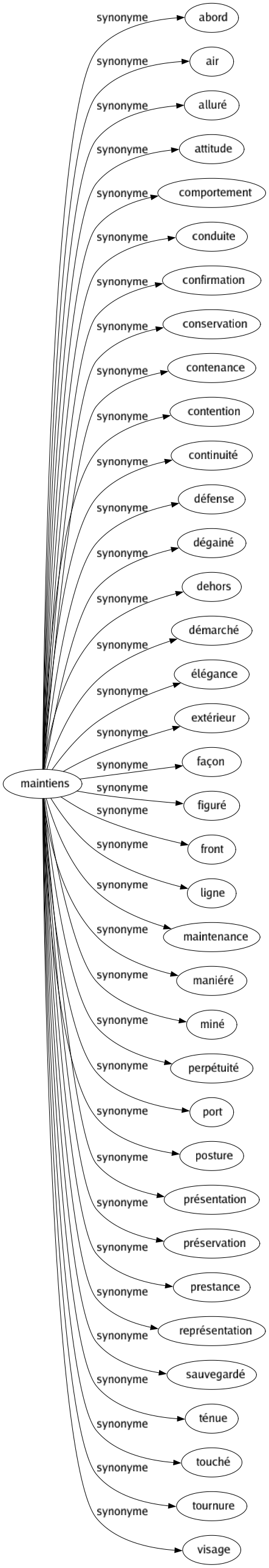 Synonyme de Maintiens : Abord Air Alluré Attitude Comportement Conduite Confirmation Conservation Contenance Contention Continuité Défense Dégainé Dehors Démarché Élégance Extérieur Façon Figuré Front Ligne Maintenance Maniéré Miné Perpétuité Port Posture Présentation Préservation Prestance Représentation Sauvegardé Ténue Touché Tournure Visage 