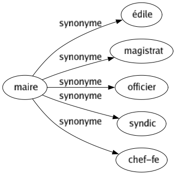 Synonyme de Maire : Édile Magistrat Officier Syndic Chef-fe 