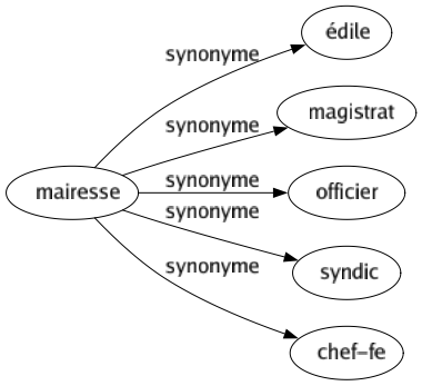 Synonyme de Mairesse : Édile Magistrat Officier Syndic Chef-fe 