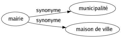 Synonyme de Mairie : Municipalité Maison de ville 