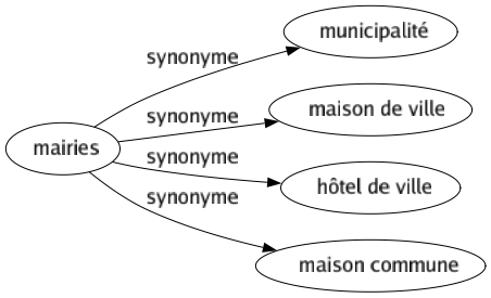 Synonyme de Mairies : Municipalité Maison de ville Hôtel de ville Maison commune 