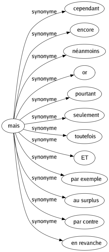 Synonyme de Mais : Cependant Encore Néanmoins Or Pourtant Seulement Toutefois Et Par exemple Au surplus Par contre En revanche 