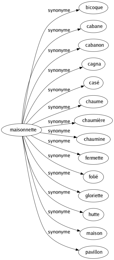Synonyme de Maisonnette : Bicoque Cabane Cabanon Cagna Casé Chaume Chaumière Chaumine Fermette Folié Gloriette Hutte Maison Pavillon 