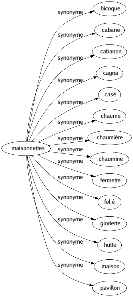 Synonyme de Maisonnettes : Bicoque Cabane Cabanon Cagna Casé Chaume Chaumière Chaumine Fermette Folié Gloriette Hutte Maison Pavillon 