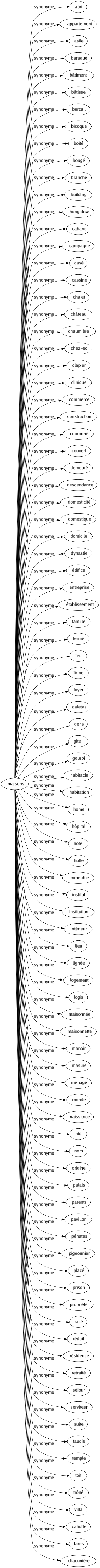 Synonyme de Maisons : Abri Appartement Asile Baraqué Bâtiment Bâtisse Bercail Bicoque Boité Bougé Branché Building Bungalow Cabane Campagne Casé Cassine Chalet Château Chaumière Chez-soi Clapier Clinique Commercé Construction Couronné Couvert Demeuré Descendance Domesticité Domestique Domicile Dynastie Édifice Entreprise Établissement Famille Fermé Feu Firme Foyer Galetas Gens Gîte Gourbi Habitacle Habitation Home Hôpital Hôtel Hutte Immeuble Institut Institution Intérieur Lieu Lignée Logement Logis Maisonnée Maisonnette Manoir Masure Ménagé Monde Naissance Nid Nom Origine Palais Parents Pavillon Pénates Pigeonnier Placé Prison Propriété Racé Réduit Résidence Retraité Séjour Serviteur Suite Taudis Temple Toit Trôné Villa Cahutte Lares Chacunière 