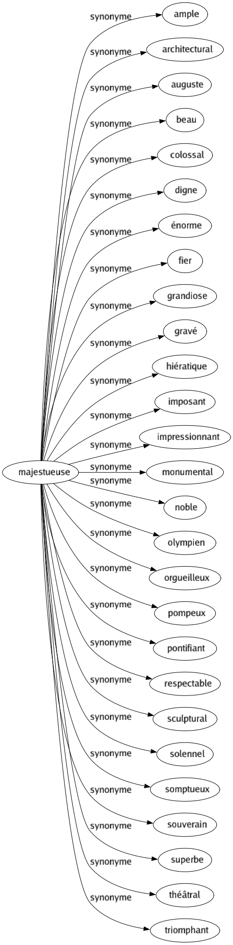Synonyme de Majestueuse : Ample Architectural Auguste Beau Colossal Digne Énorme Fier Grandiose Gravé Hiératique Imposant Impressionnant Monumental Noble Olympien Orgueilleux Pompeux Pontifiant Respectable Sculptural Solennel Somptueux Souverain Superbe Théâtral Triomphant 