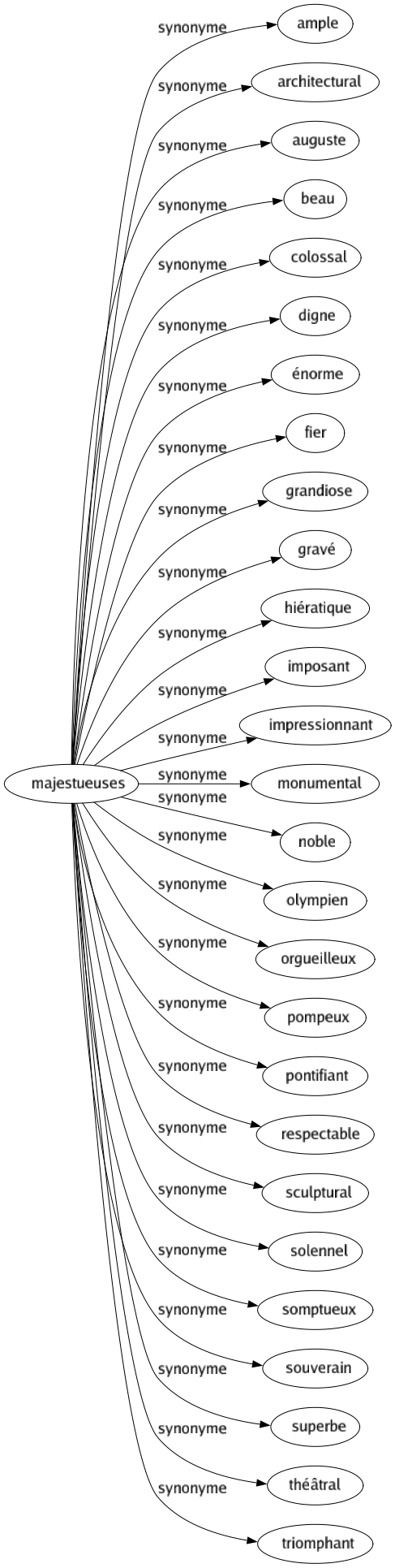 Synonyme de Majestueuses : Ample Architectural Auguste Beau Colossal Digne Énorme Fier Grandiose Gravé Hiératique Imposant Impressionnant Monumental Noble Olympien Orgueilleux Pompeux Pontifiant Respectable Sculptural Solennel Somptueux Souverain Superbe Théâtral Triomphant 